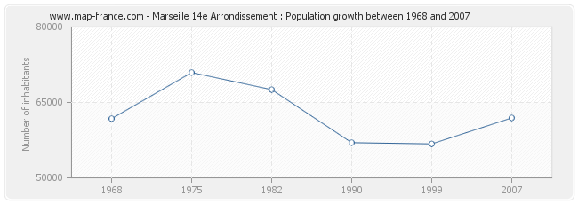 Population Marseille 14e Arrondissement